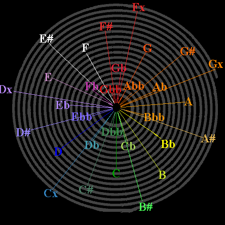 Circle of 4ths & 5ths